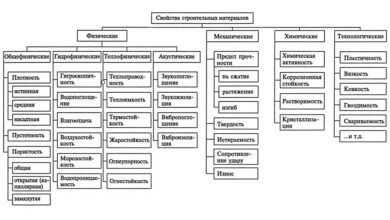 Photo of Материалы и их основные характеристики