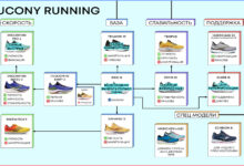 Photo of Уникальные технологии Saucony и их влияние на качество бега