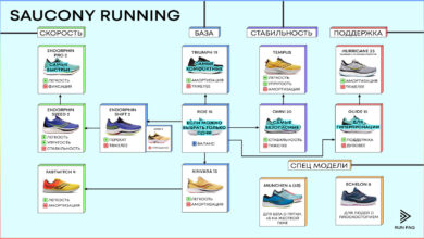 Photo of Уникальные технологии Saucony и их влияние на качество бега